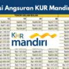 Simulasi Angsuran KUR Mandiri 2025: Pinjaman Rp5–50 Juta dengan Cicilan Mulai Rp500 Ribuan