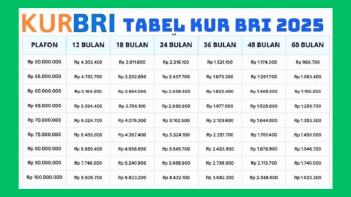 Rincian Pinjaman KUR BRI 2025 Plafon Rp50 Juta yang Cocok untuk UMKM, Cicilan Murah Rp100 Ribuan