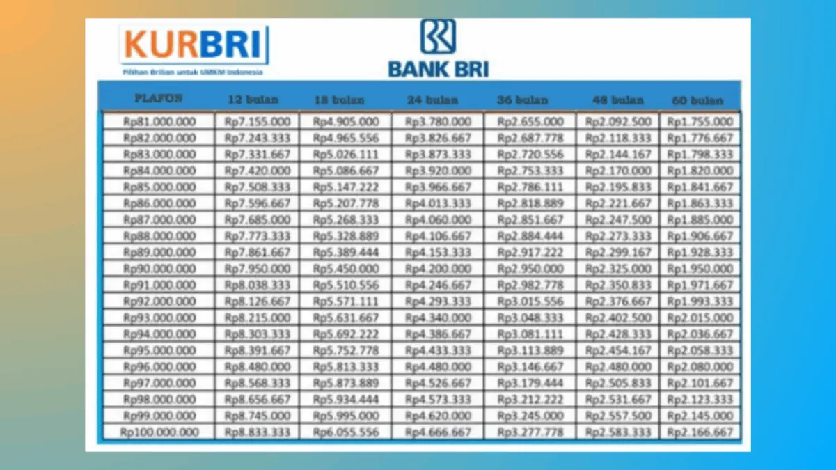 Cek Tabel Angsuran KUR BRI 2025 Terbaru Edisi November, Pinjam Rp100 Juta Cicilan Paling Terjangkau Berapa? Cek Tabel Angsuran KUR BRI 2025 Terbaru Edisi November, Pinjam Rp100 Juta Cicilan Paling Terjangkau Berapa?