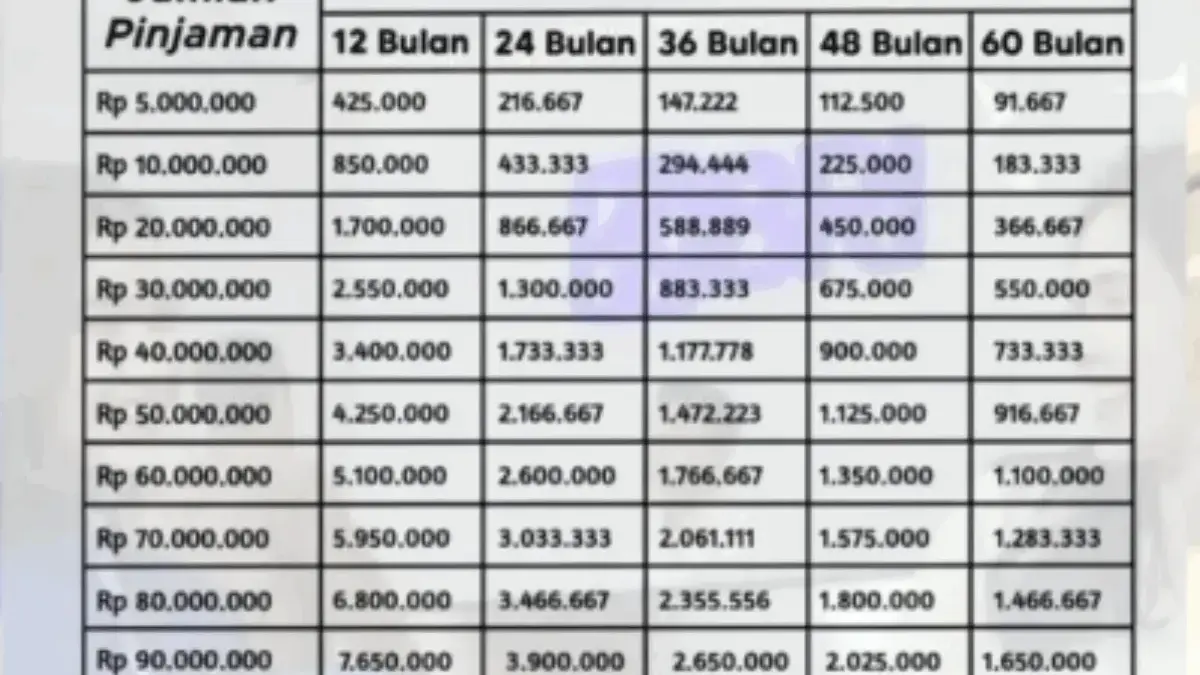 Simulasi Tabel Angsuran KUR BRI 2025 Berbagai Plafon untuk Modal Usaha UMKM dan Syarat Ajukan Online!