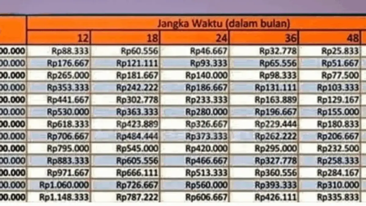 Tabel Angsuran KUR BRI 2025 Edisi Super Mikro Pinjaman 1–10 Juta, Cicilan Mulai 2 Ribuan! Ini Detailnya! Tabel Angsuran KUR BRI 2025 Edisi Super Mikro Pinjaman 1–10 Juta, Cicilan Mulai 2 Ribuan! Ini Detailnya!