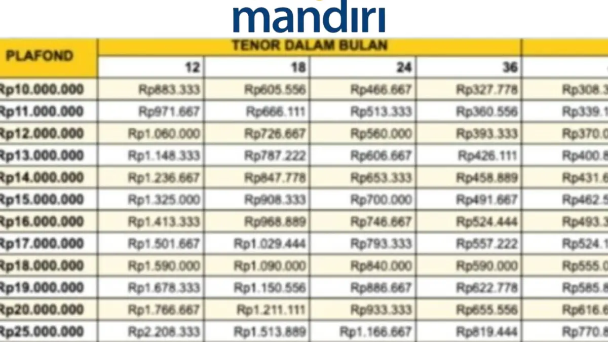 Tabel Angsuran KUR Mandiri 2025 untuk UMKM Perintis: Pinjaman Rp10–100 Juta, Cicilan Tetap Murah