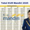Simulasi KUR Mandiri 2025: Skema Cicilan Murah untuk Pinjaman UMKM Perintis Rp10–100 Juta