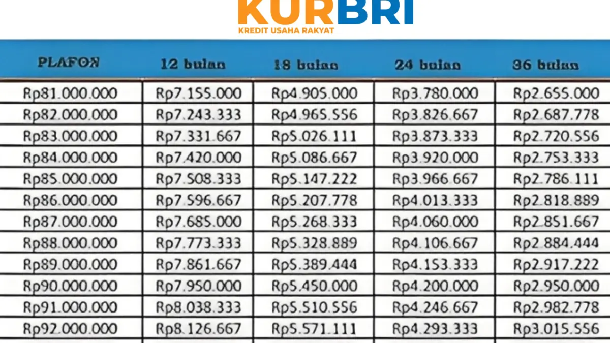 Simulasi Angsuran KUR BRI November 2025 Pinjaman Rp75 Juta untuk UMKM Tanpa Jaminan Tambahan Tabel Angsuran KUR BRI November 2025 Pinjaman Rp75 Juta untuk UMKM Tanpa Jaminan Tambahan