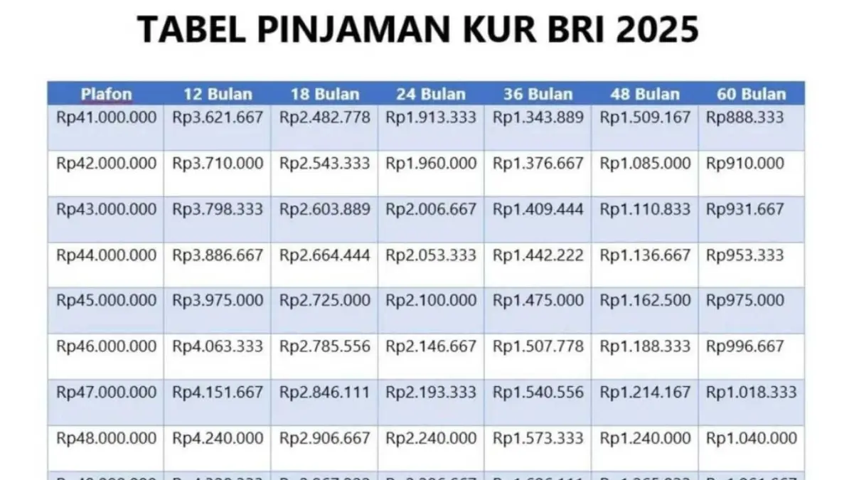 Tabel KUR BRI 2025 untuk UMKM Perintis, Modal Usaha \\\"Cukup\\\" Angsuran Ringan 21 Ribuan !
