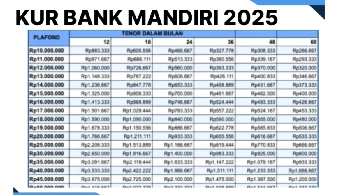 Tabel KUR Mandiri 2025: Solusi Modal Usaha Pemula dengan Cicilan Super Ringan Mulai Rp 80Ribuan!