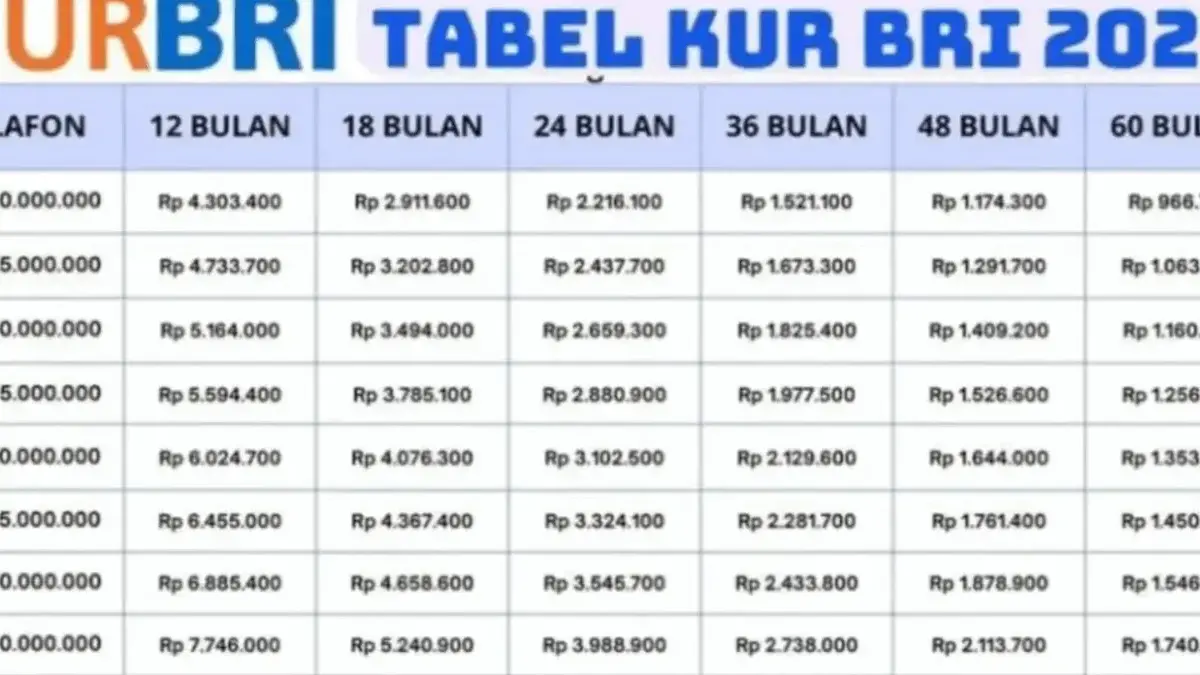 Simulasi Terbaru Tabel Pinjaman KUR BRI Plafon Rp50-Rp100 Juta untuk UMKM, Pengajuan Tanpa Ribet! Simulasi KUR BRI 2025 di Bulan November: Panduan Lengkap untuk UMKM