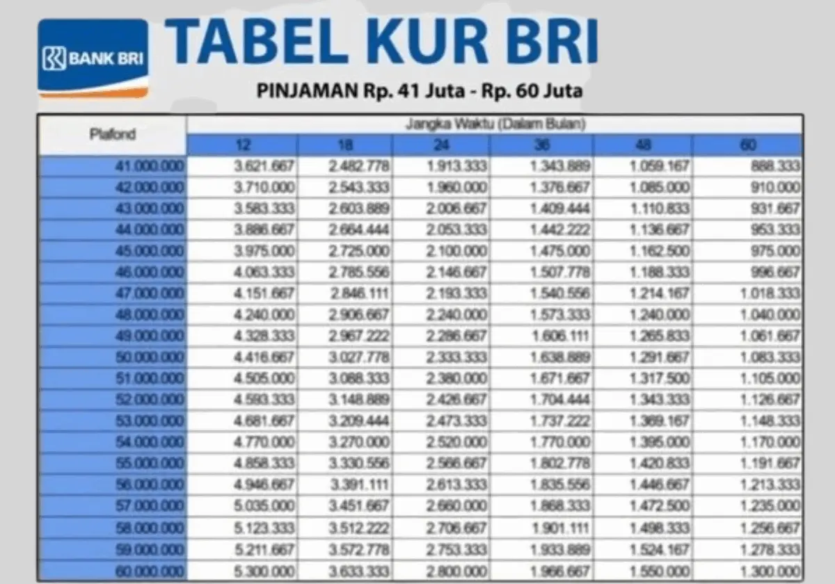 Skema Angsuran KUR BRI 2025 60 Juta, Cicilan 50 Ribu? Cek Penjelasannya ...