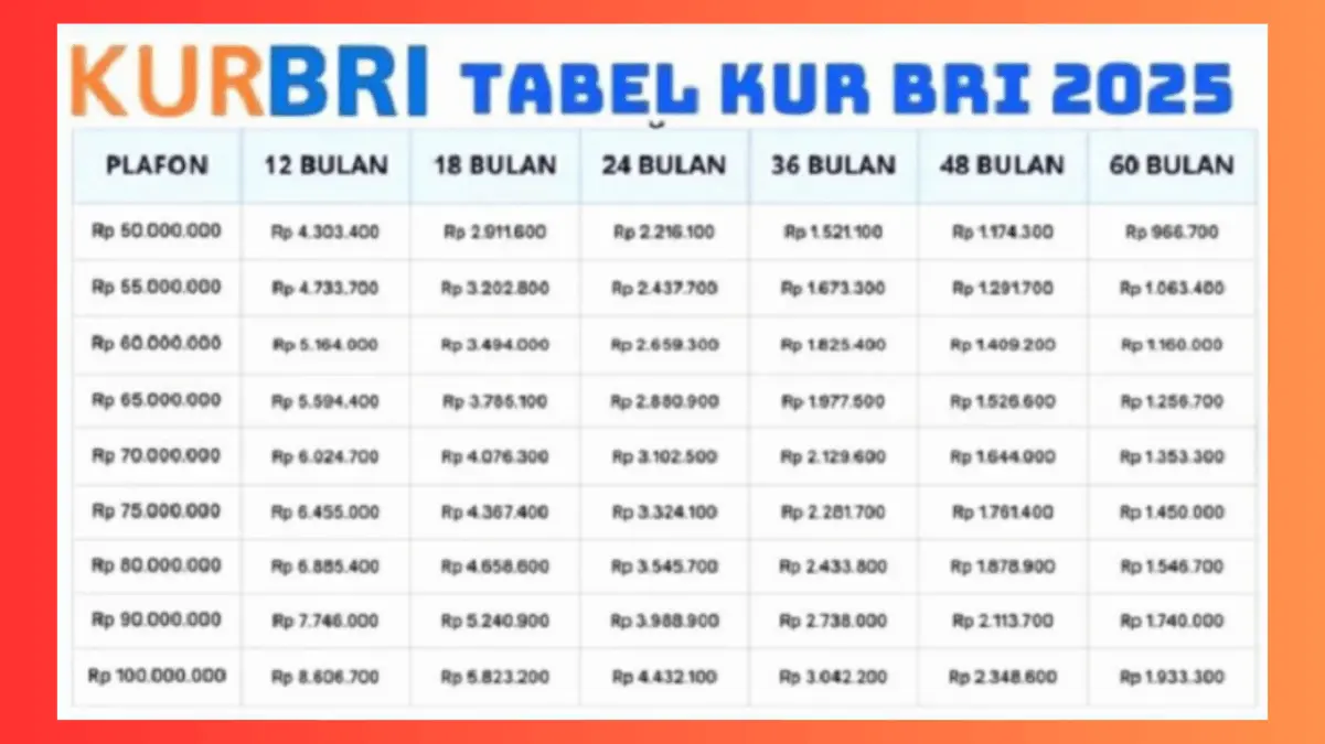 Skema Angsuran KUR BRI 2025 untuk UMKM: Cek Cicilan Hemat Pinjaman 150 Juta, Mulai dari Rp100 Ribuan?