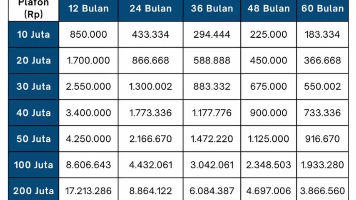 Tabel Angsuran KUR BRI 2025 Terbaru, Cicilan Termurah Hanya Rp340.000 Per Bulan Tabel Angsuran KUR BRI 2025 Terbaru, Cicilan Termurah Hanya Rp340.000 Per Bulan