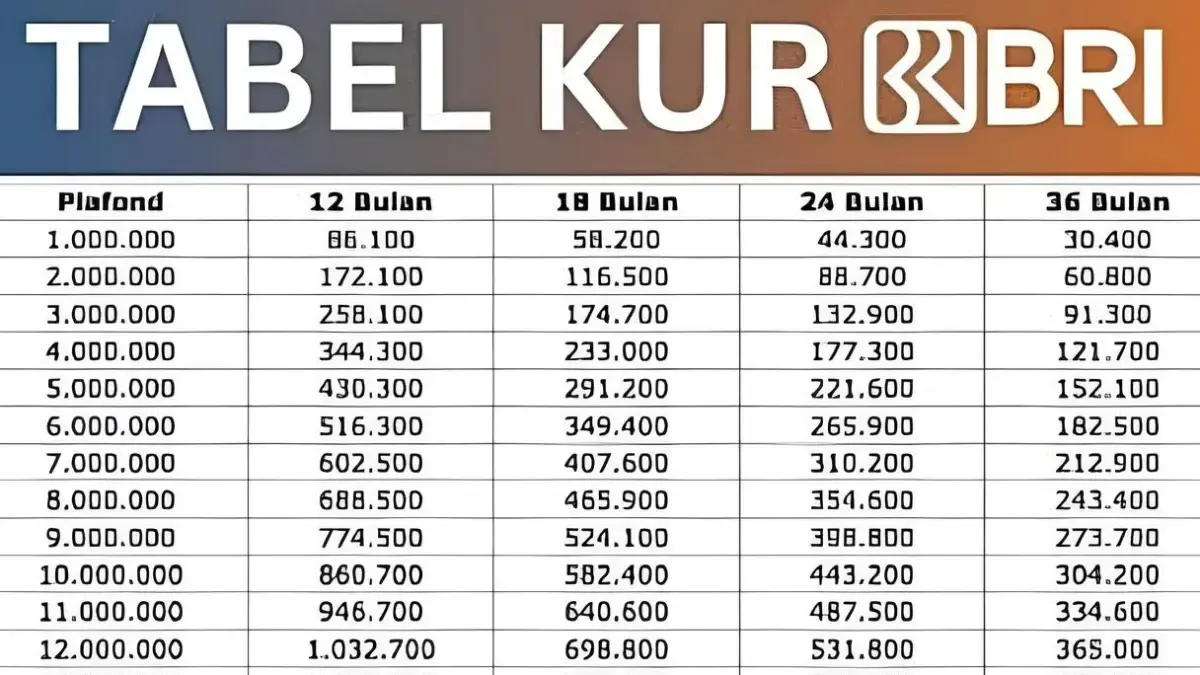 Tabel Angsuran KUR BRI 2025 Pinjaman 5 Juta Tenor 5 Tahun, Cocok untuk UMKM Tabel Angsuran KUR BRI 2025 Pinjaman 5 Juta Tenor 5 Tahun, Cocok untuk UMKM