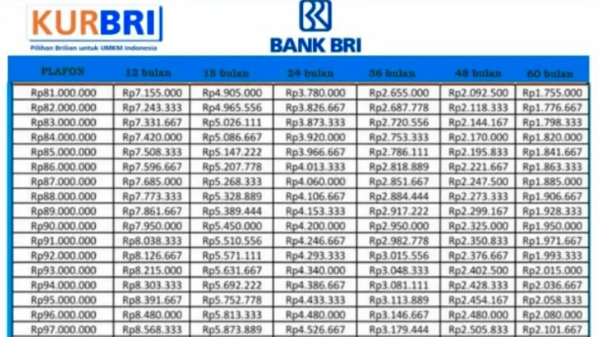 Tabel Angsuran KUR BRI 2025 Terupdate Pinjaman Rp1–Rp500 Juta untuk Kebutuhan UMKM! Cek Detailnya!