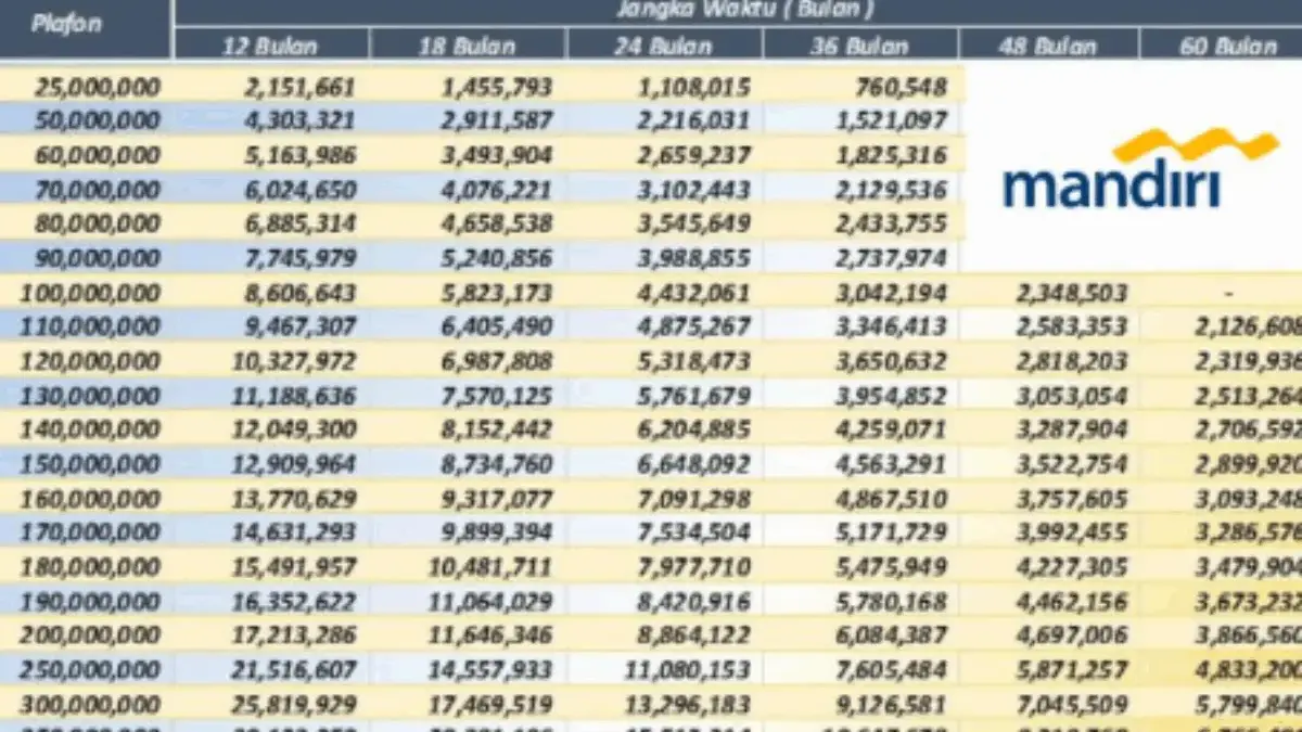 Tabel Angsuran KUR Mandiri 2025 Terbaru November Pinjaman Rp1–100 Juta Cepat Cair, Ini Syarat Lengkapnya! Tabel Angsuran KUR Mandiri 2025 Terbaru November Pinjaman Rp1–100 Juta Cepat Cair, Ini Syarat Lengkapnya!