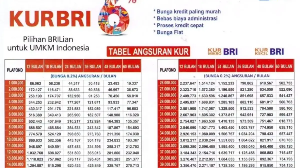 Tabel KUR BRI 2025 Cicilan Ringan 250 Ribu? Cek Detail Angsuran Disini! Tabel KUR BRI 2025 Cicilan Ringan 250 Ribu? Cek Detail Angsuran Disini!