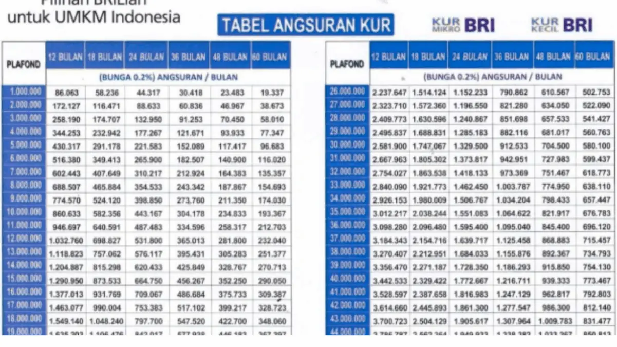 Tabel KUR BRI 2025 Pinjaman 180 Juta Angsuran Terjangkau Serta Cara Mudah Ajukan Online!