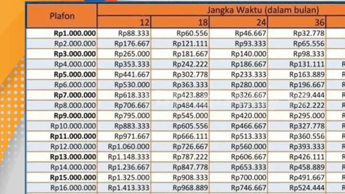 Tabel KUR BRI Bulan November 2025 Pinjaman 50 Juta Cicilan 85 Ribu, Cek Detail Angsurannya di Sini!