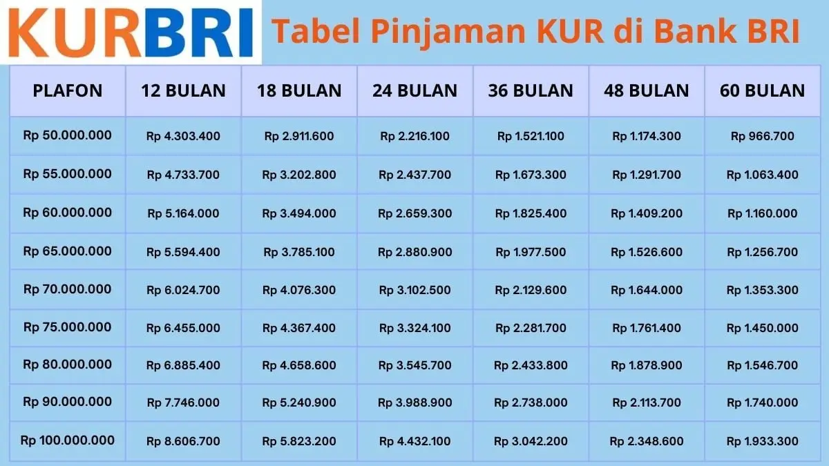 Tabel KUR BRI Pinjaman 70 Juta Cicilan 350 Ribu per Bulan? Cek Detail Angsurannya di Sini!