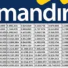 Tabel KUR Mandiri 2025 Pinjaman 95 Juta dengan Cicilan 900 Ribu, Cek Detail Angsurannya di Sini!