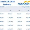 Ilustrasi tabel KUR Mandiri 2025.
