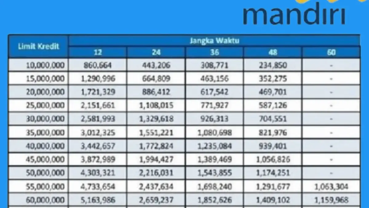 Tabel KUR Mandiri Pinjaman 200 Juta Cicilan 200 Ribu, Cek Detail Angsurannya Disini!