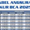 Update KUR BCA 2025 Bulan November: Pinjaman 50 Juta untuk UMKM, Ini Syarat, Bunga, dan Simulasinya