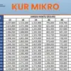 Tabel Angsuran KUR BRI Super Mikro November 2025: Bunga 3% dan Cicilan Super Ringan untuk Usaha Pemula