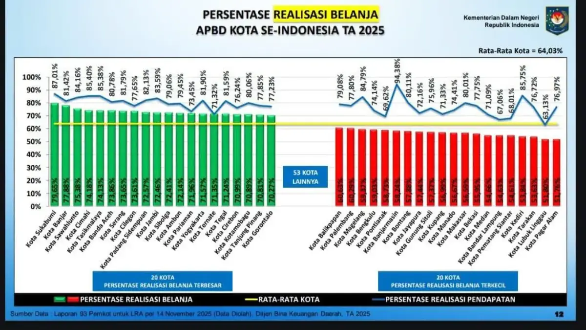 Kota Banjar Peringkat Kedua Nasional, Cetak Serapan Anggaran Tertinggi