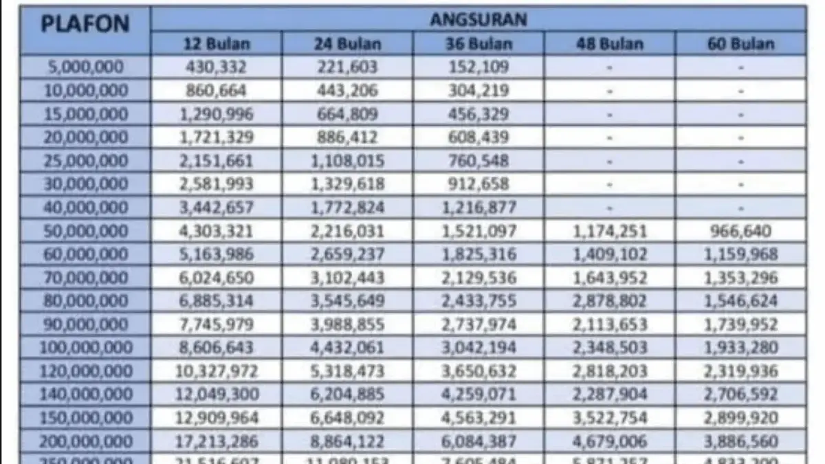 Tabel Angsuran KUR Mandiri November 2025: Pinjaman Rp75 Juta, Segini Cicilan per Bulannya
