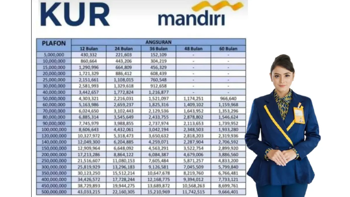 Simulasi Tabel KUR Mandiri 2025 Rp500 Juta: Bunga Flat 6% Tenor 5 Tahun, Segini Cicilan per Bulannya