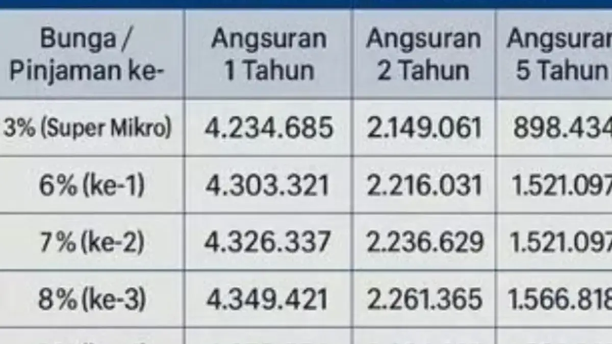 Tabel KUR BRI 2025 untuk Pinjaman Rp50 Juta, Berapa Angsuran Perbulannya? KUR BRI