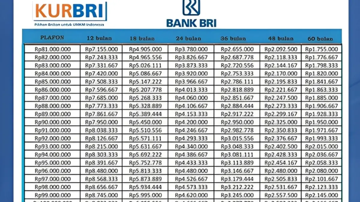 Tabel Angsuran KUR BRI Desember 2025: Plafon Beragam dengan Cicilan Mulai Rp21 Ribuan KUR BRI 2025 Desember: Modal Rp4 Ribuan Sehari Bisa Dapat Pinjaman Hingga Rp50 Juta