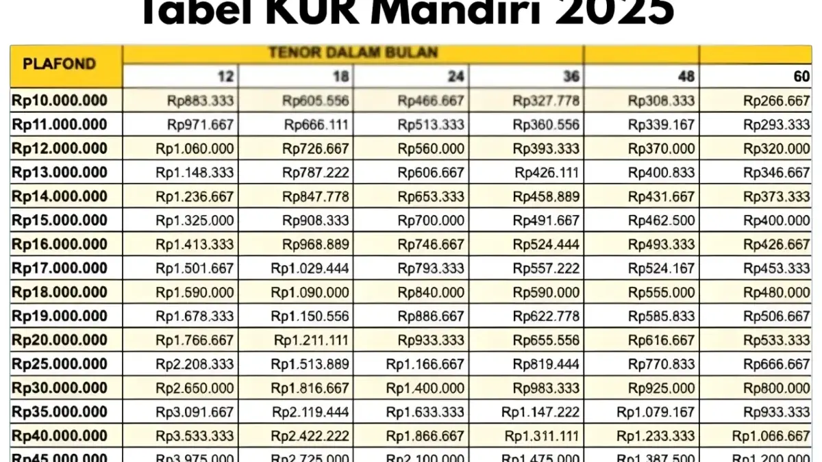 KUR Mandiri 2025 Akhir Tahun: Pinjaman Rp 70 Juta, Cicilan Tetap Ringan!