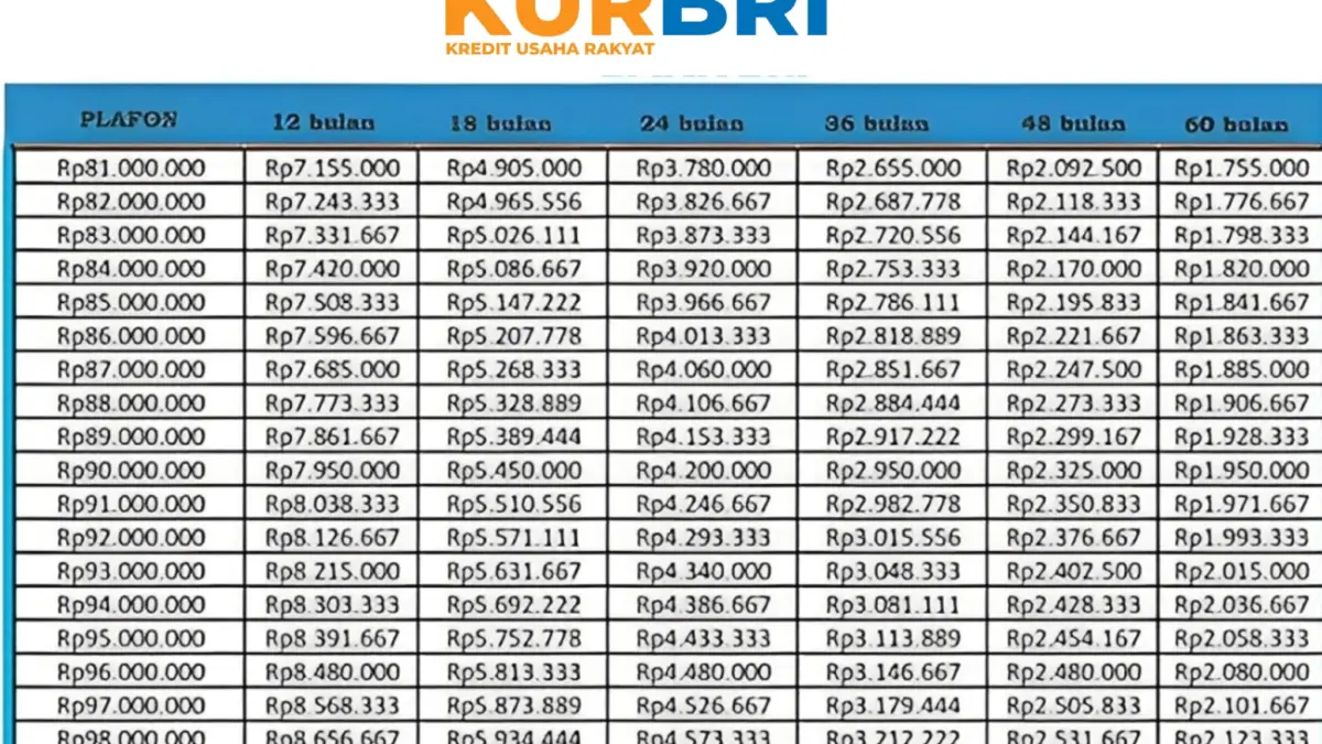 KUR BRI 2025 Akhir Tahun: Solusi Modal Rp 50 Juta dengan Angsuran Terjangkau KUR BRI 2025 Akhir Tahun: Solusi Modal Rp 50 Juta dengan Angsuran Terjangkau