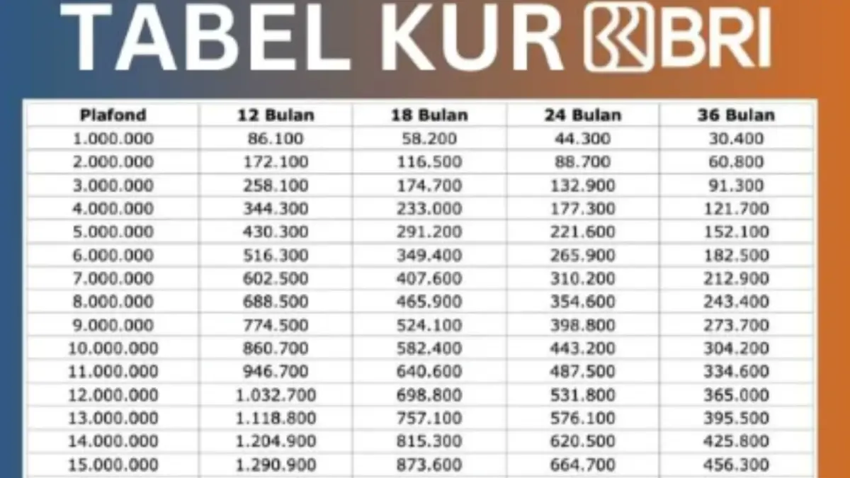 KUR BRI Desember 2025: Dana Rp 30 Juta, Angsuran Cuma Rp 600 Ribuan Per Bulan KUR BRI Desember 2025: Dana Rp 30 Juta, Angsuran Cuma Rp 600 Ribuan Per Bulan