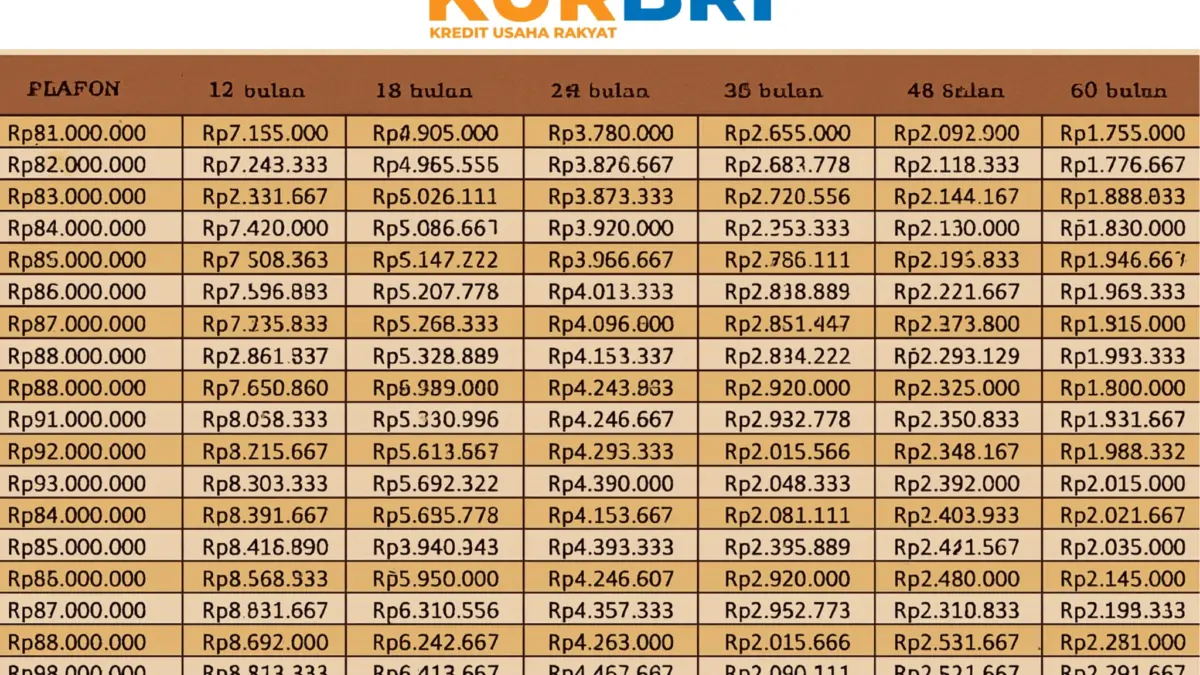 Cek Cicilan Ringan KUR BRI Akhir 2025: Simulasi Pinjaman Rp50 Juta Terbaru