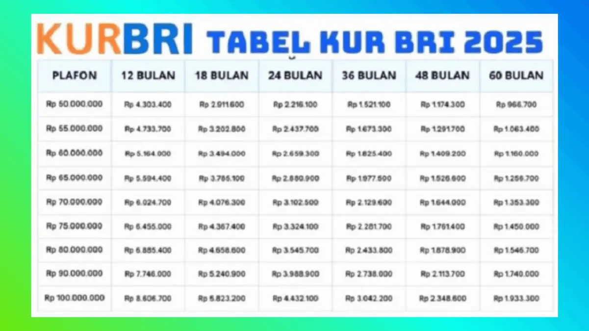 Cek Segera Tabel KUR BRI 2025 Plafon 30 Juta, Cicilan Harian untuk UMKM Kecil Mulai dari Rp30 Ribuan!