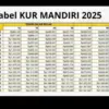 KUR Mandiri 2026: Peluang Emas Pinjaman Rp50 Juta untuk UMKM, Begini Cara Ajukannya!