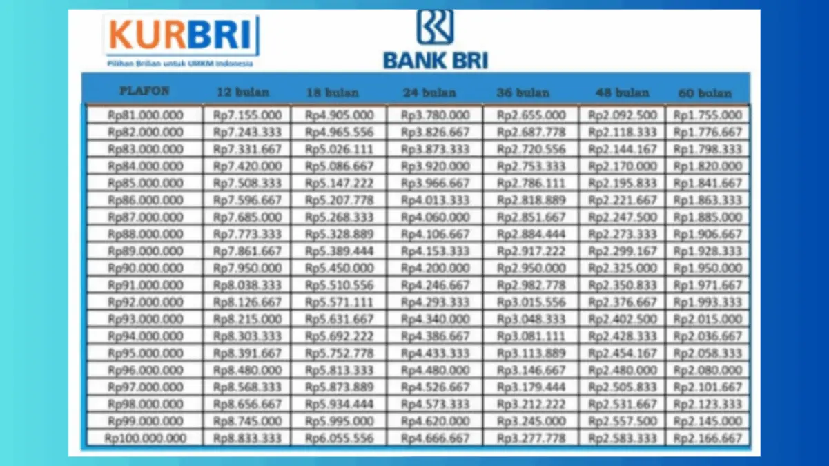 Cek Kembali Update KUR BRI Desember 2025: Pinjaman Rp50–100 Juta, dengan Cicilan Paling Ramah untuk UMKM! Cek Kembali Update KUR BRI Desember 2025 Pinjaman Rp50–100 Juta, dengan Cicilan Paling Ramah untuk UMKM!