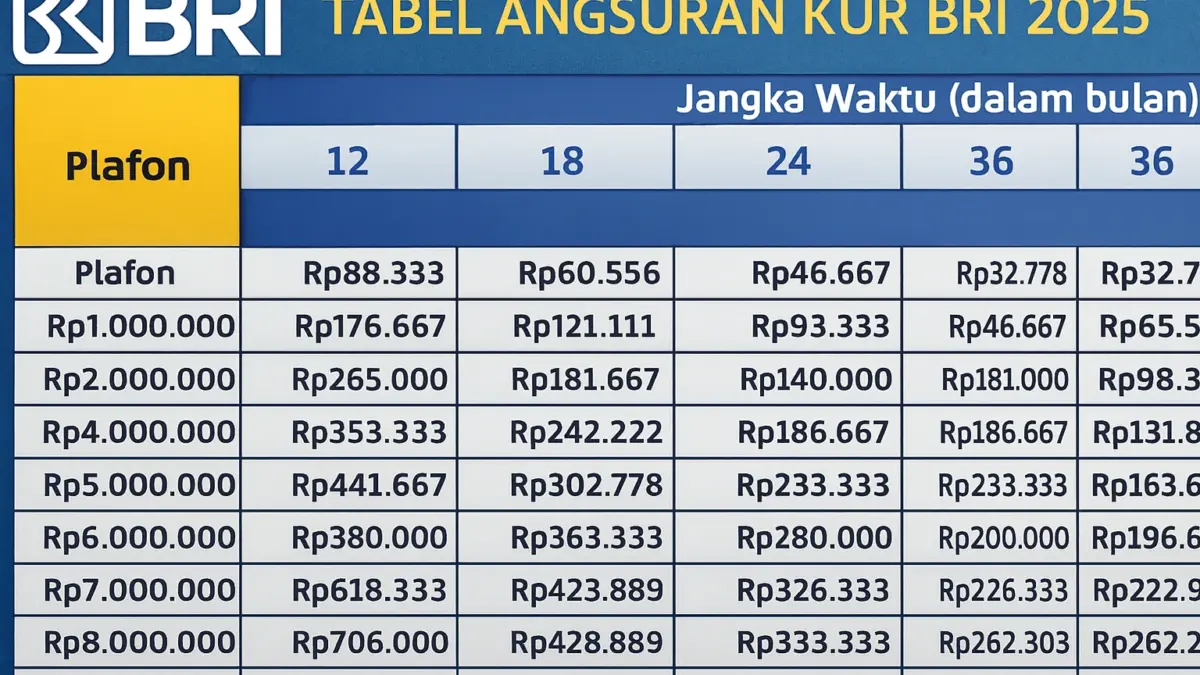 KUR BRI 2025 Akhir Tahun: Plafon Rp25 Juta, Cicilan Mulai Rp800 Ribuan