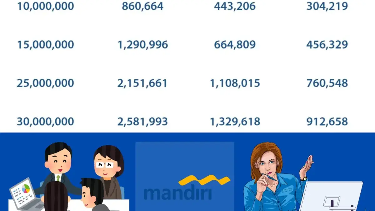 Cicilan KUR Mandiri 2025 Bulan Desember Pinjaman Mulai Rp10 Juta bagi UMKM sampai Ibu Rumah Tangga Cicilan Tabel Angsuran KUR Mandiri 2025.