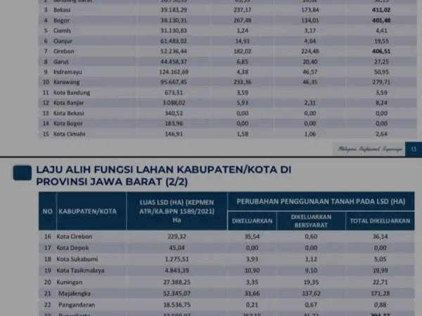 Laju Alih Fungsi Lahan