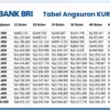 Tabel Angsuran Terbaru KUR BRI Desember 2025 Cicilan Mulai Rp 700an, Sisa Kuota Masih Rp 40 Triliun!