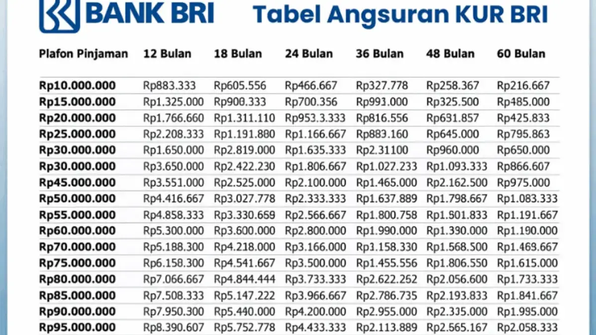 Tabel Angsuran Terbaru KUR BRI Desember 2025 Cicilan Mulai Rp 700an, Sisa Kuota Masih Rp 40 Triliun!