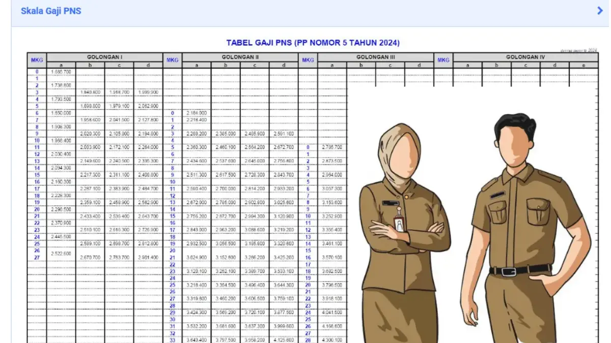 Tabel Gaji PNS 2025 untuk Golongan I-IV, Cek Besaran Terbarunya (PDF)