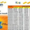 Update Tabel KUR Mandiri Desember 2025: Plafon Mulai Rp10 Juta, Cicilan Ringan dan Syarat Pengajuan Terbaru