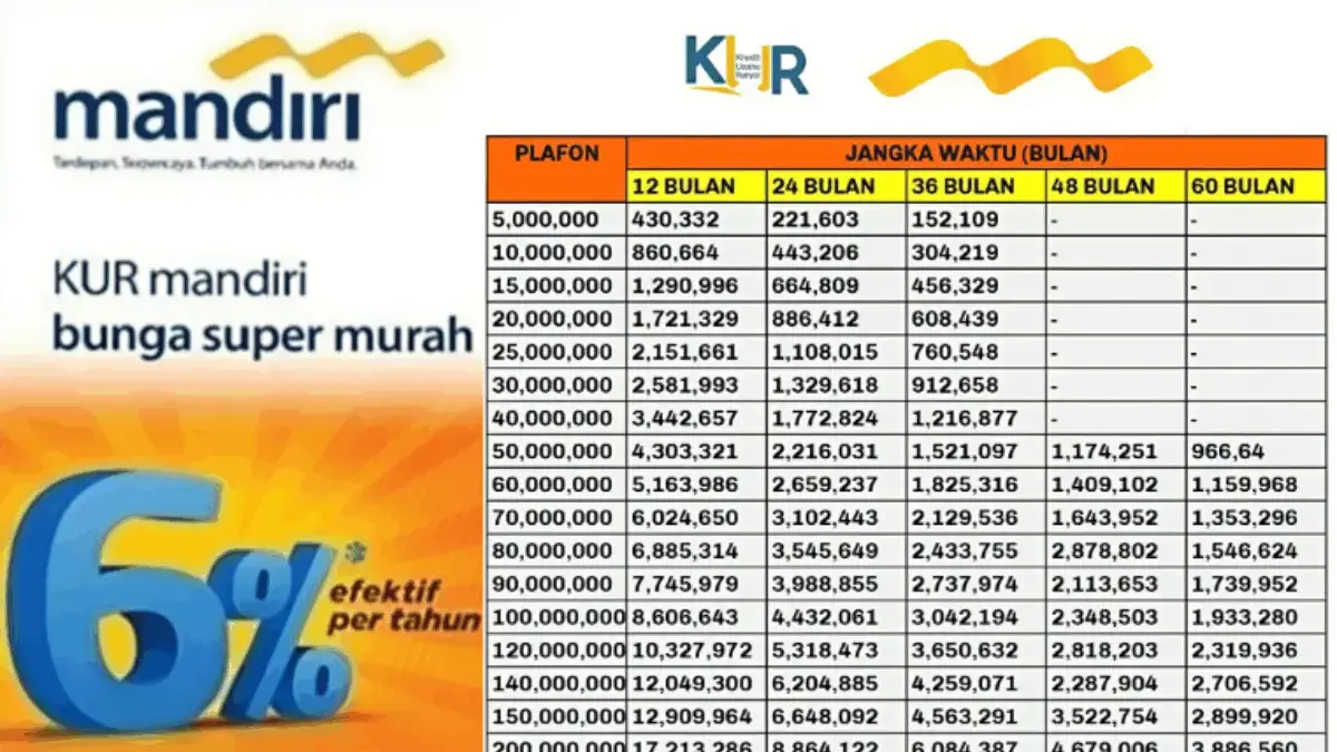 Update Tabel KUR Mandiri Desember 2025: Plafon Mulai Rp10 Juta, Cicilan Ringan dan Syarat Pengajuan Terbaru Update Tabel KUR Mandiri Desember 2025: Plafon Mulai Rp10 Juta, Cicilan Ringan dan Syarat Pengajuan Terbaru