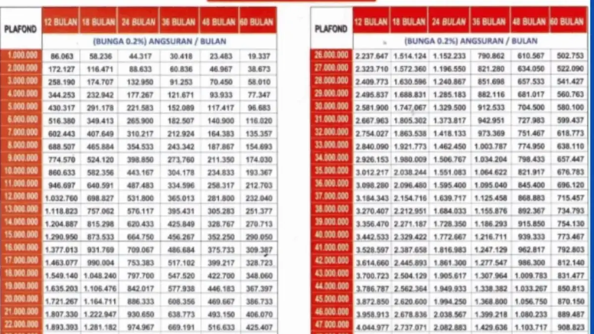 KUR BRI 2025 Terbaru Desember: Modal Usaha Rp50 Juta, Angsuran Hanya 30 Ribuan Per Hari! Ini Detailnya! KUR BRI 2025 Terbaru Desember: Modal Usaha Rp50 Juta, Angsuran Hanya 30 Ribuan Per Hari! Ini Detailnya!