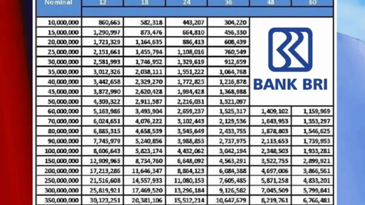 UMKM Wajib Cek! KUR BRI Desember Ini Tanpa Jaminan, Pinjaman Mulai Rp1 Juta Tenor Hingga 60 Bulan UMKM Wajib Cek! KUR BRI Tanpa Jaminan, Pinjaman Mulai Rp1 Juta Tenor Hingga 6 Bulan