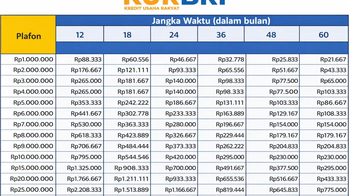 Update Tabel KUR BRI 2025: Simulasi Cicilan Termurah Plafon 10–300 Juta