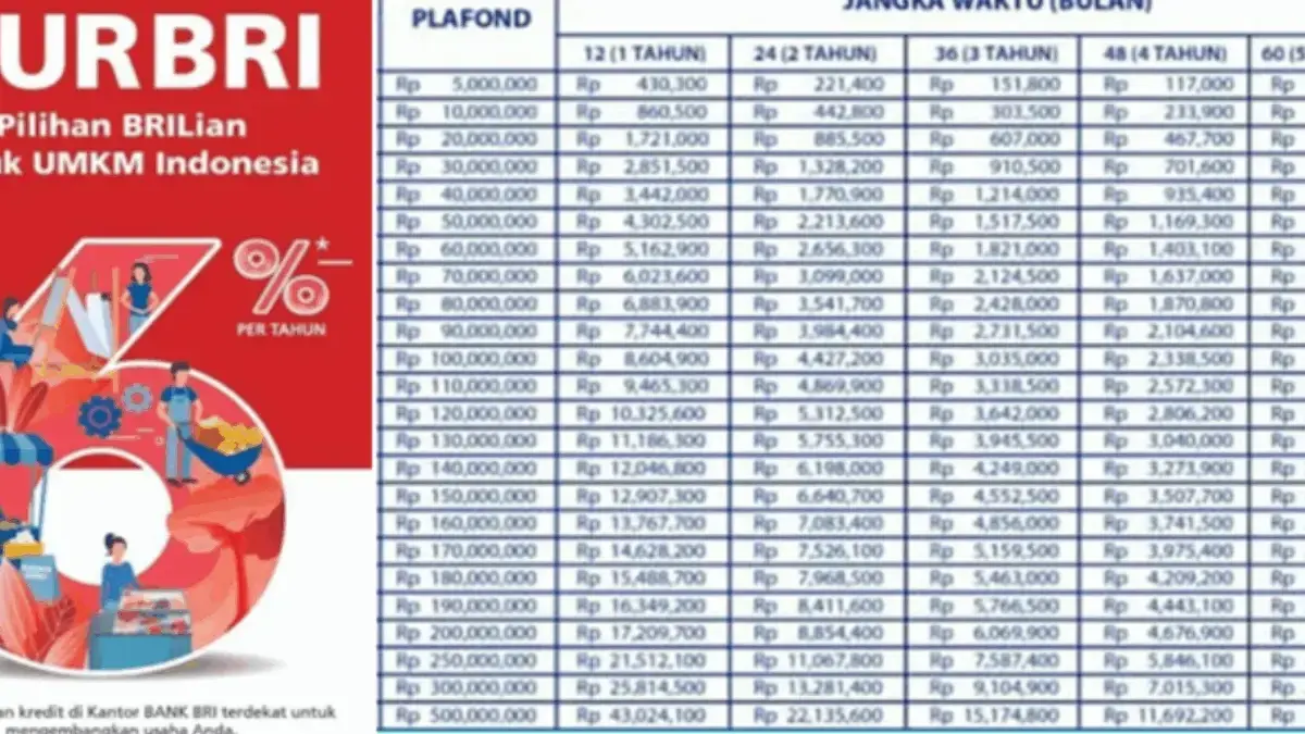KUR BRI Akhir 2025: Pilihan Modal Ringan untuk UMKM (Pinjaman Rp11 juta – Rp50 juta) KUR BRI Akhir 2025: Pilihan Modal Ringan untuk UMKM (Pinjaman Rp11 juta – Rp50 juta)